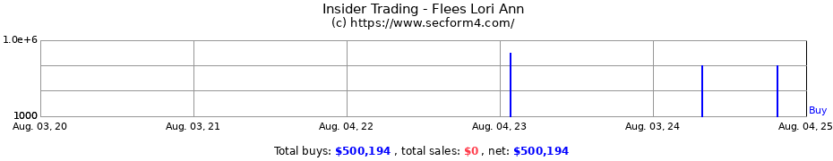 Insider Trading Transactions for Flees Lori Ann