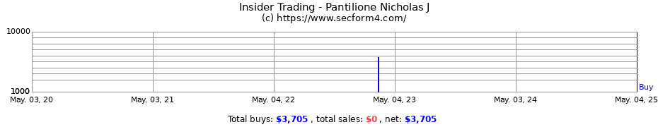 Insider Trading Transactions for Pantilione Nicholas J