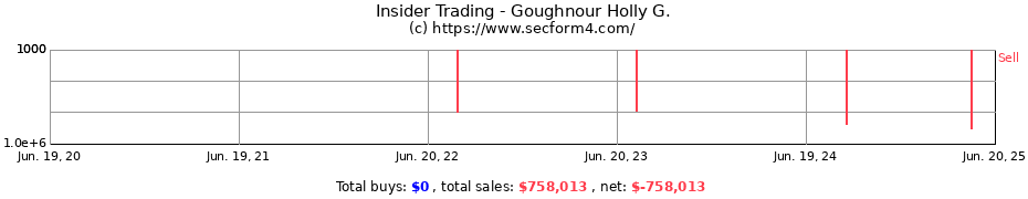 Insider Trading Transactions for Goughnour Holly G.