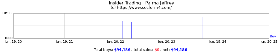 Insider Trading Transactions for Palma Jeffrey