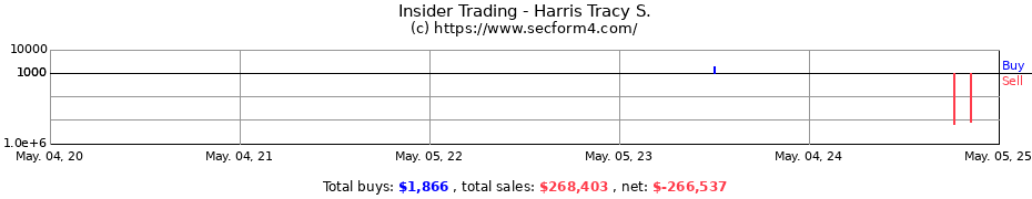 Insider Trading Transactions for Harris Tracy S.