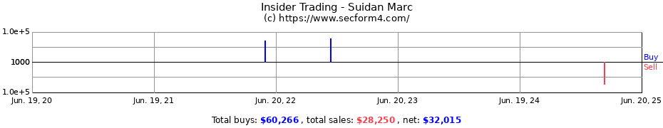 Insider Trading Transactions for Suidan Marc