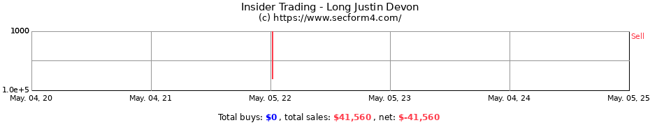 Insider Trading Transactions for Long Justin Devon
