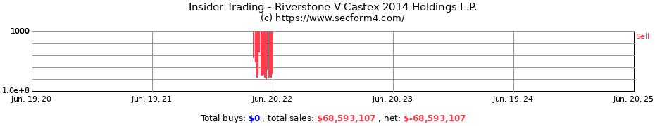 Insider Trading Transactions for Riverstone V Castex 2014 Holdings L.P.