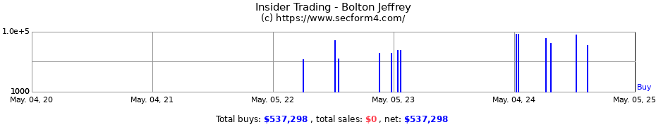 Insider Trading Transactions for Bolton Jeffrey