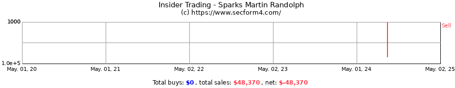 Insider Trading Transactions for Sparks Martin Randolph