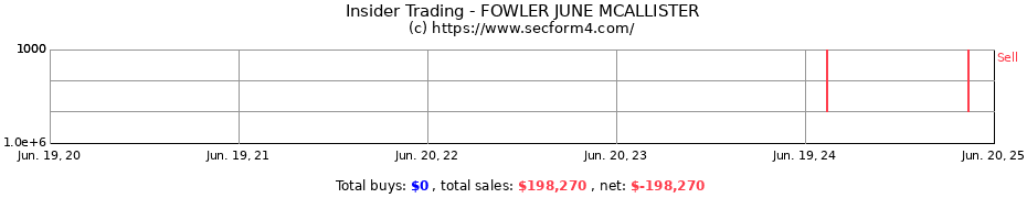 Insider Trading Transactions for FOWLER JUNE MCALLISTER