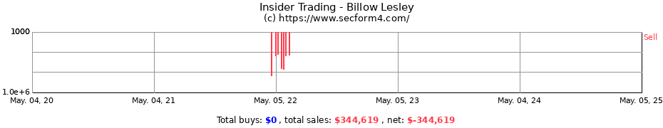 Insider Trading Transactions for Billow Lesley