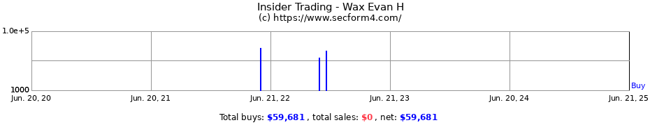 Insider Trading Transactions for Wax Evan H