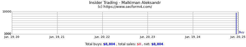 Insider Trading Transactions for Malkiman Aleksandr