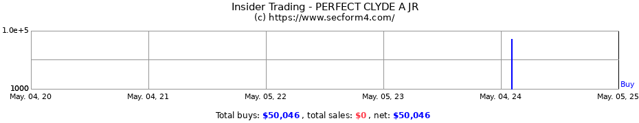 Insider Trading Transactions for PERFECT CLYDE A JR