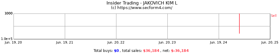 Insider Trading Transactions for JAKOVICH KIM L