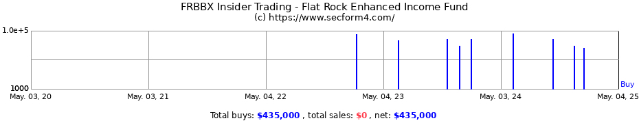 Insider Trading Transactions for Flat Rock Enhanced Income Fund