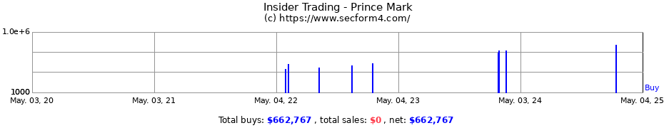 Insider Trading Transactions for Prince Mark