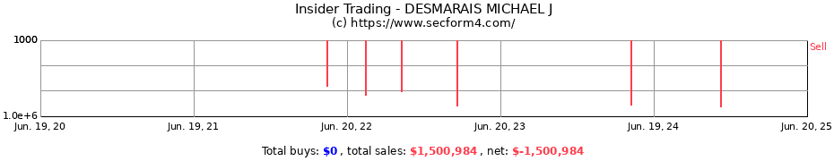 Insider Trading Transactions for DESMARAIS MICHAEL J