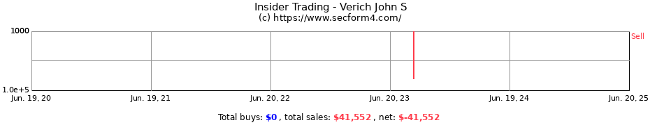 Insider Trading Transactions for Verich John S