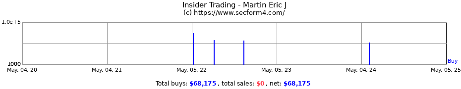 Insider Trading Transactions for Martin Eric J
