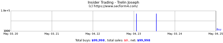 Insider Trading Transactions for Trelin Joseph
