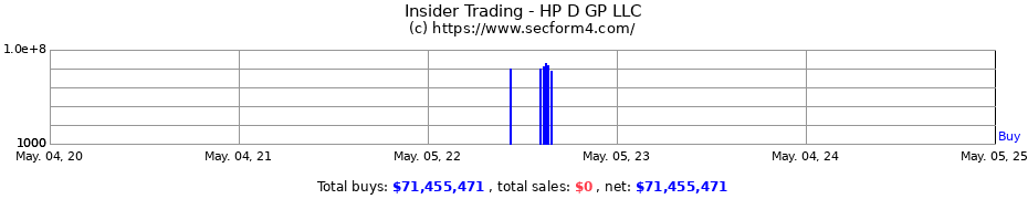 Insider Trading Transactions for HP D GP LLC