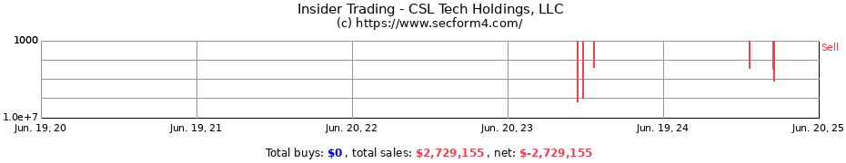 Insider Trading Transactions for CSL Tech Holdings, LLC