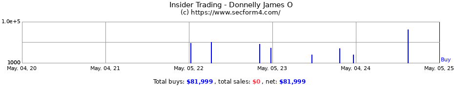Insider Trading Transactions for Donnelly James O
