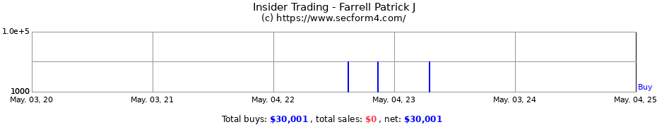 Insider Trading Transactions for Farrell Patrick J