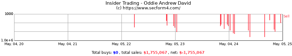 Insider Trading Transactions for Oddie Andrew David