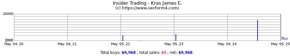 Insider Trading Transactions for Kras James E.