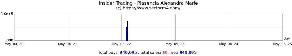 Insider Trading Transactions for Plasencia Alexandra Marie