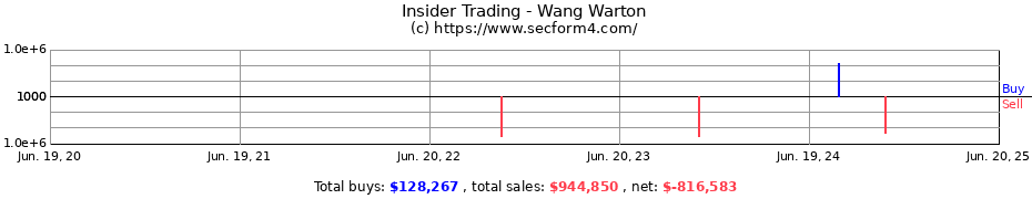 Insider Trading Transactions for Wang Warton