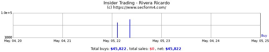 Insider Trading Transactions for Rivera Ricardo