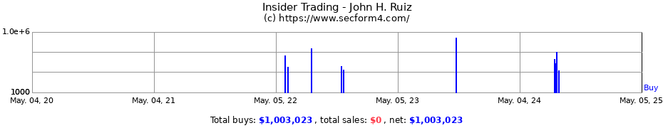 Insider Trading Transactions for John H. Ruiz