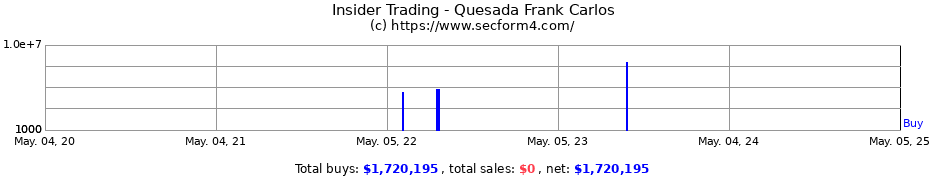 Insider Trading Transactions for Quesada Frank Carlos