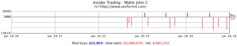 Insider Trading Transactions for Watts John C