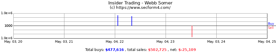 Insider Trading Transactions for Webb Somer