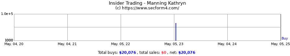 Insider Trading Transactions for Manning Kathryn