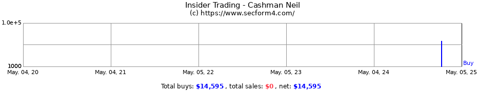Insider Trading Transactions for Cashman Neil
