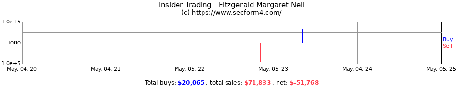 Insider Trading Transactions for Fitzgerald Margaret Nell