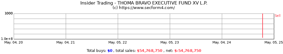 Insider Trading Transactions for THOMA BRAVO EXECUTIVE FUND XV L.P.