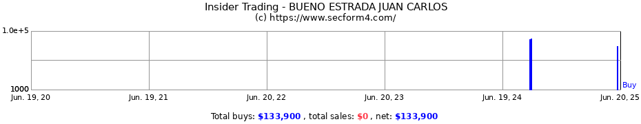 Insider Trading Transactions for BUENO ESTRADA JUAN CARLOS