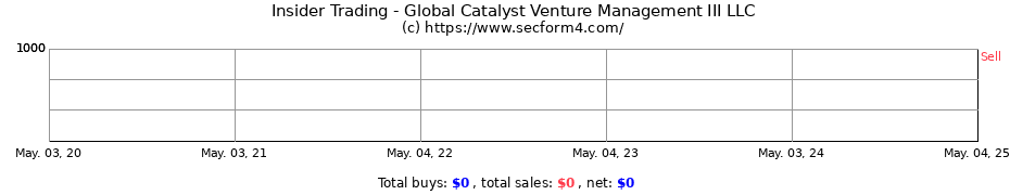 Insider Trading Transactions for Global Catalyst Venture Management III LLC