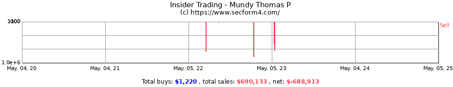 Insider Trading Transactions for Mundy Thomas P