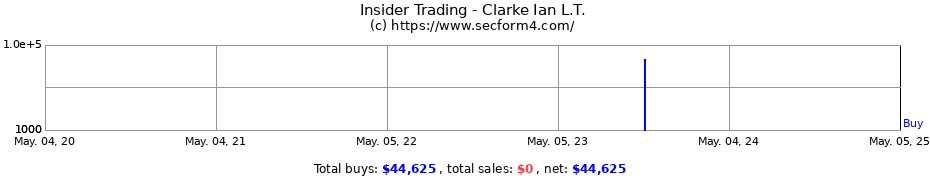 Insider Trading Transactions for Clarke Ian L.T.