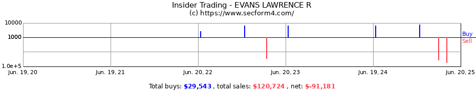 Insider Trading Transactions for EVANS LAWRENCE R