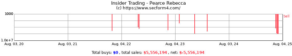 Insider Trading Transactions for Pearce Rebecca