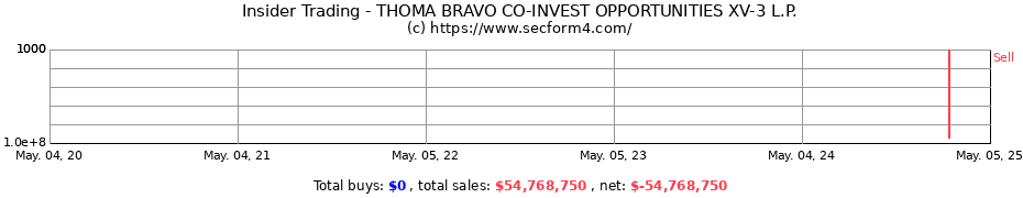 Insider Trading Transactions for THOMA BRAVO CO-INVEST OPPORTUNITIES XV-3 L.P.