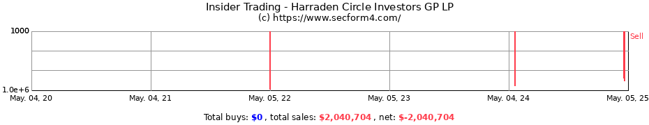 Insider Trading Transactions for Harraden Circle Investors GP LP