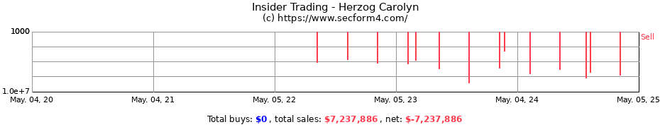 Insider Trading Transactions for Herzog Carolyn