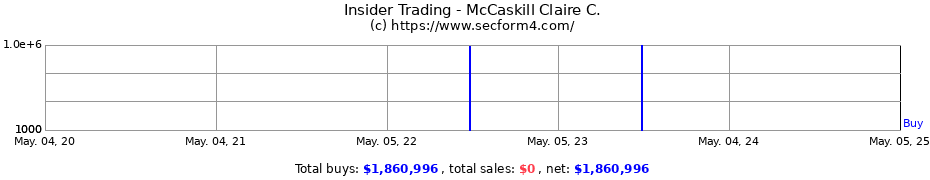 Insider Trading Transactions for McCaskill Claire C.