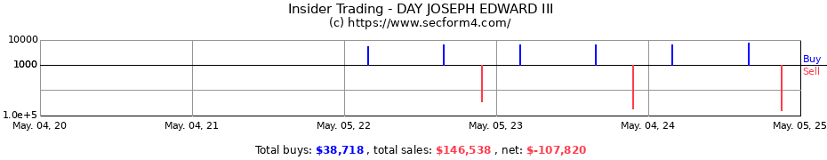 Insider Trading Transactions for DAY JOSEPH EDWARD III